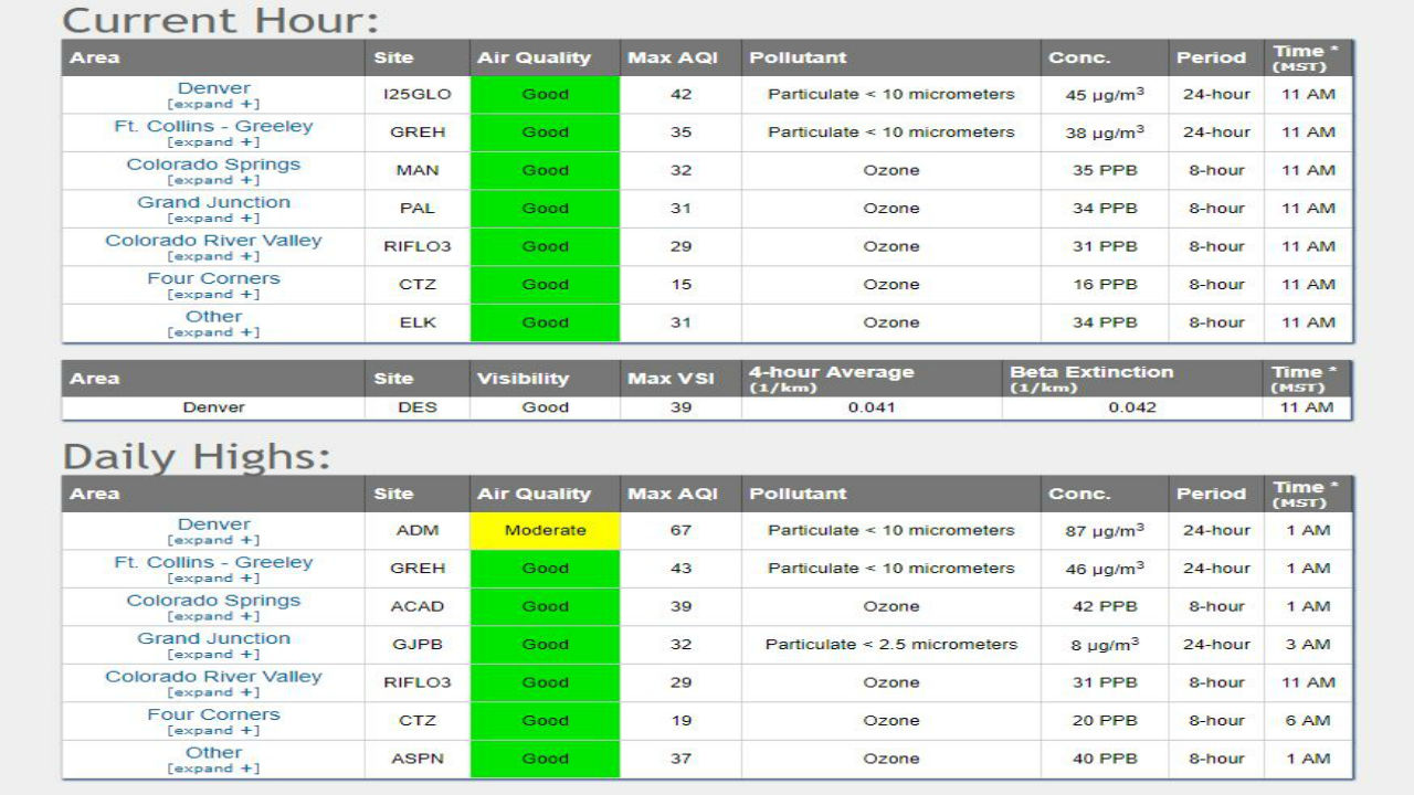 Air Quality Statewide 