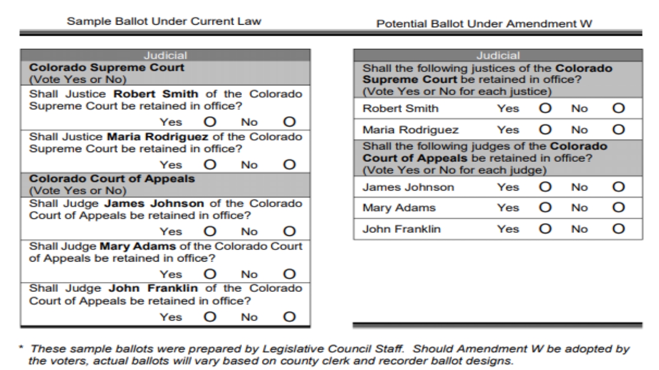 ELECTION RESULTS: Amendment W Change format of judicial retention