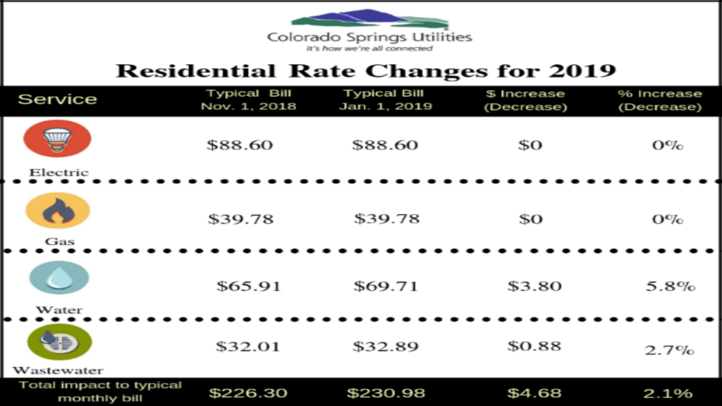 2019 Colorado Springs Utilities budget and rates approved by City Council