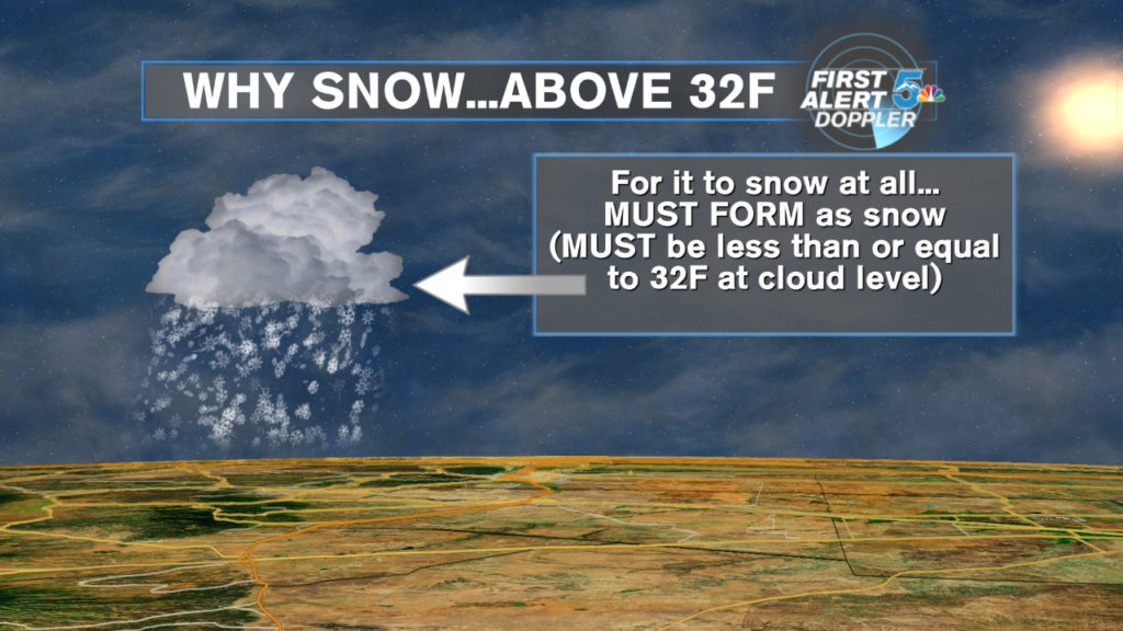 Unpacking Weather Myths: Can It Snow At 40 Degrees?