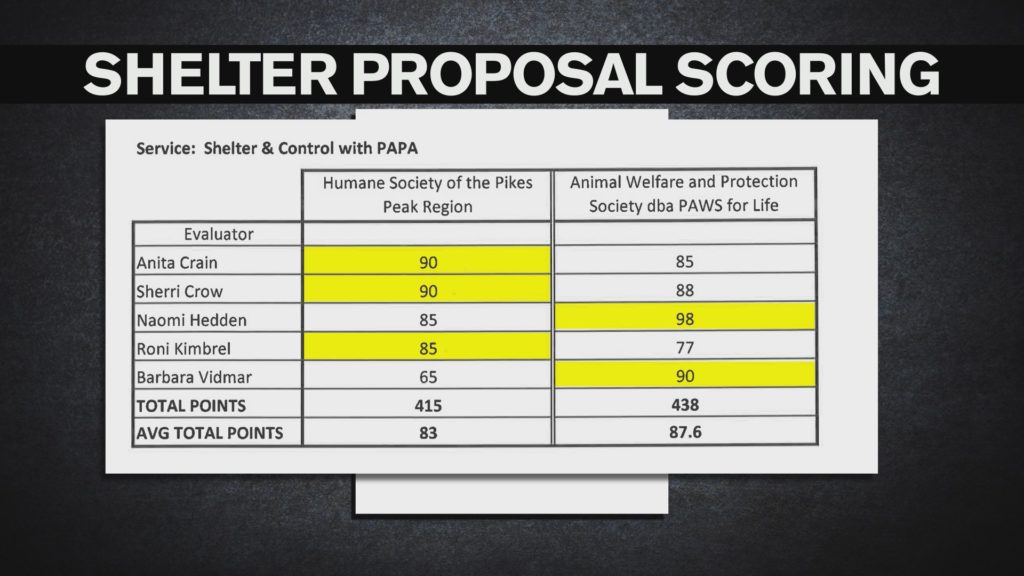 This chart reveals the final scores for both Pueblo Animal Services and PAWS for Life by a chosen commission to evaluate both entities to run the joint-operated animal shelter for Pueblo and Pueblo County.