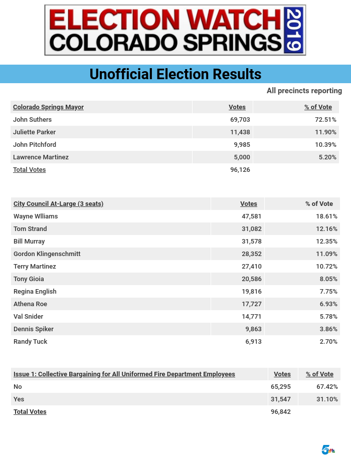 Final election results